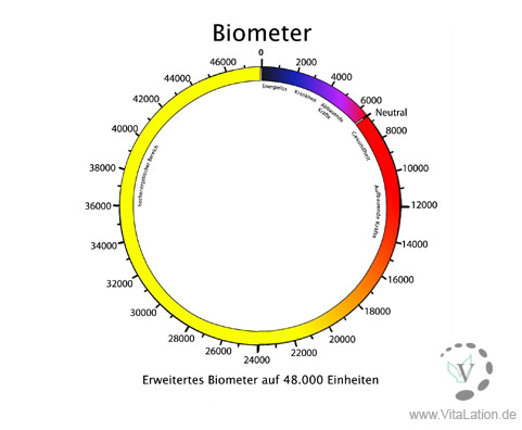 Biometer - ViGeno